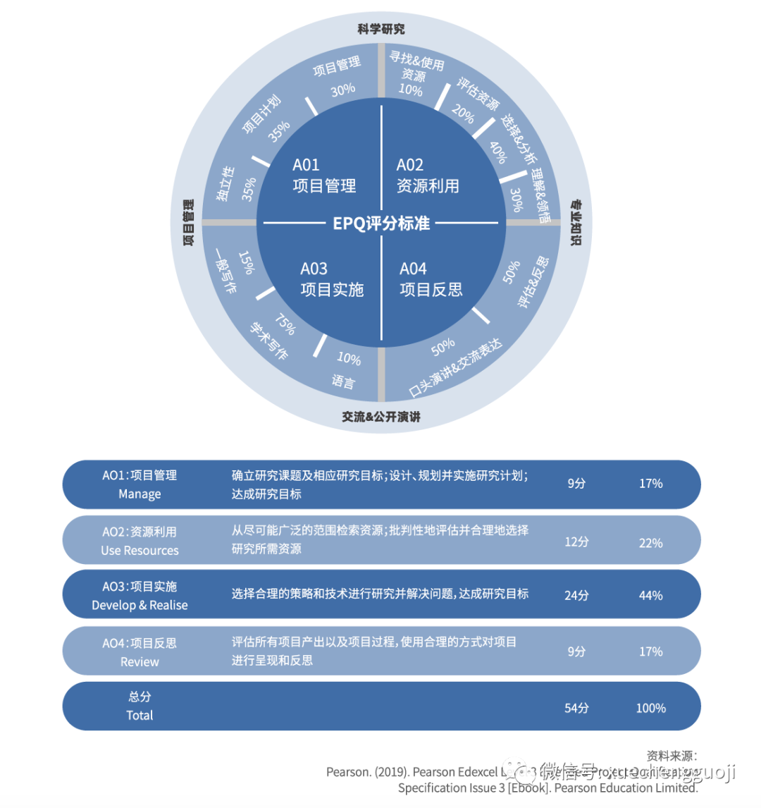 不需要考試的英本申請加分神器——G5必備EPQ項目