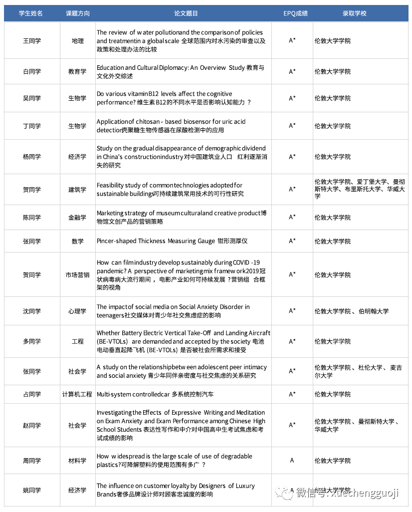 不需要考試的英本申請加分神器——G5必備EPQ項目