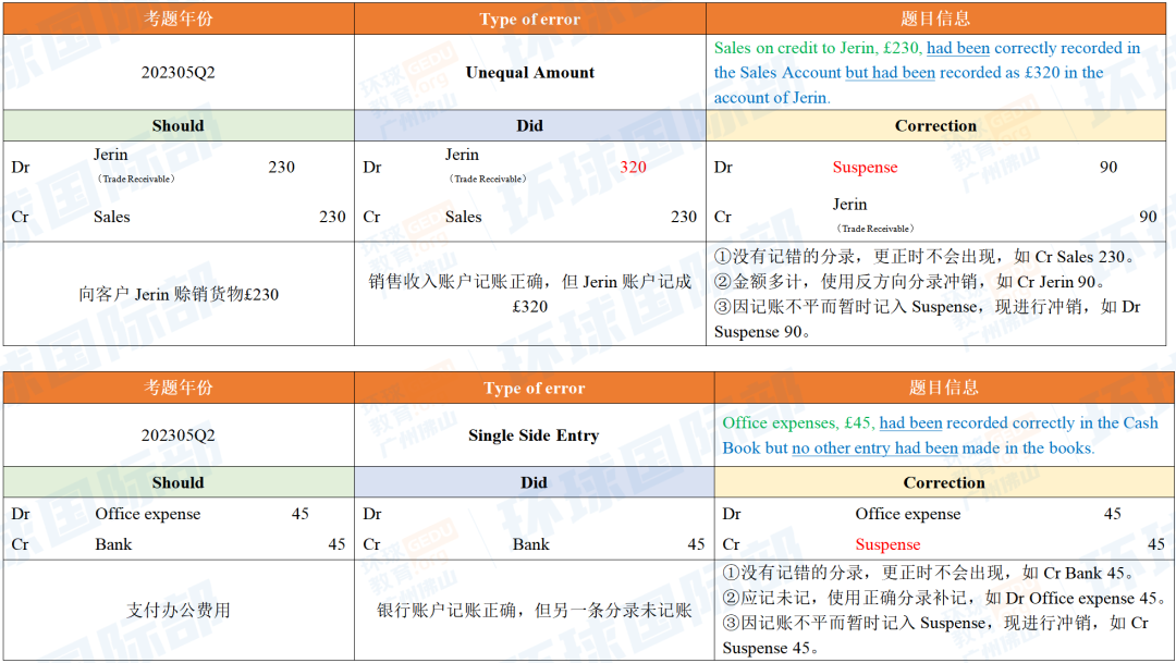 A-Level會(hui) 計幹貨分享！Error調整分錄怎麽(me) 寫(xie) ？