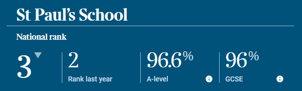 重磅發布！英國中學排行榜（The Sunday Times Parent Power 2024）