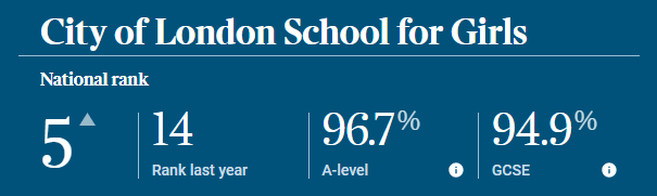 重磅發布！英國中學排行榜（The Sunday Times Parent Power 2024）