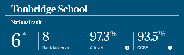 重磅發布！英國中學排行榜（The Sunday Times Parent Power 2024）
