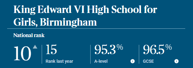 重磅發布！英國中學排行榜（The Sunday Times Parent Power 2024）