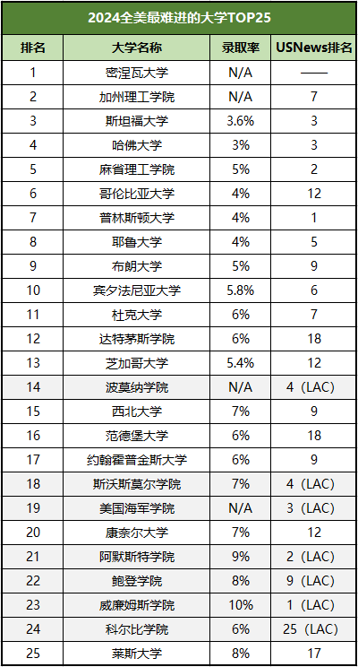 神仙打架！Niche發布2024年全美最難進入的大學排名！
