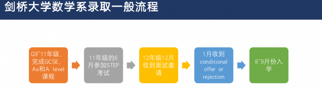 人稱“牛劍理工科offer殺手”的STEP，考什麽(me) ？多少分才穩？