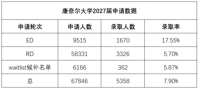 康奈爾減少ED錄取人數？ED錄取率會(hui) 大跳水？