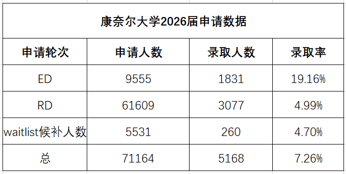 康奈爾減少ED錄取人數？ED錄取率會(hui) 大跳水？