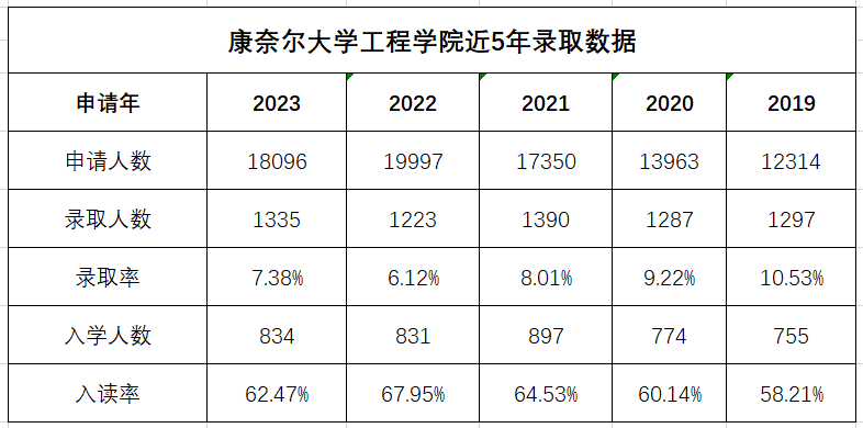 康奈爾減少ED錄取人數？ED錄取率會(hui) 大跳水？