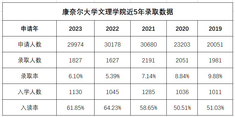康奈爾減少ED錄取人數？ED錄取率會(hui) 大跳水？