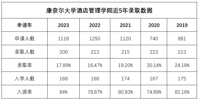 康奈爾減少ED錄取人數？ED錄取率會(hui) 大跳水？