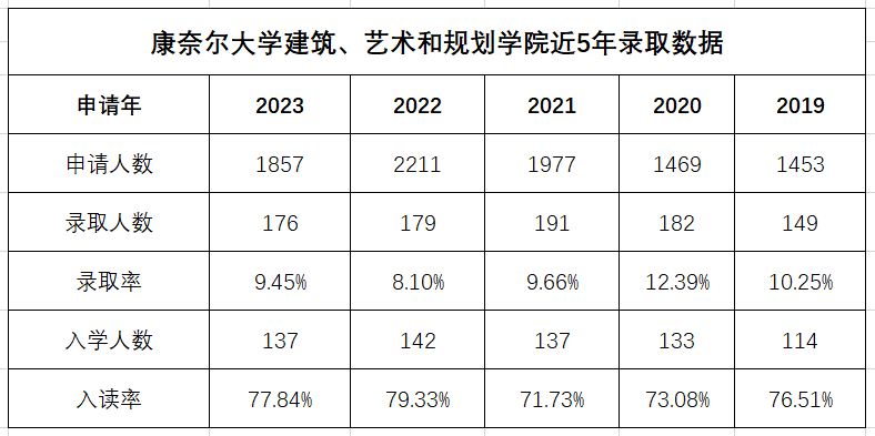 康奈爾減少ED錄取人數？ED錄取率會(hui) 大跳水？