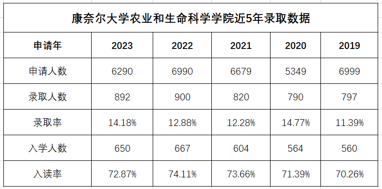 康奈爾減少ED錄取人數？ED錄取率會(hui) 大跳水？