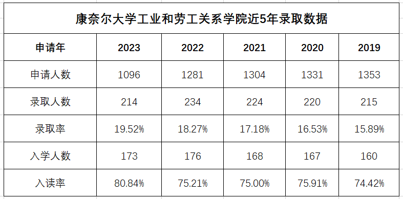 康奈爾減少ED錄取人數？ED錄取率會(hui) 大跳水？