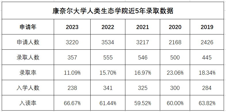 康奈爾減少ED錄取人數？ED錄取率會(hui) 大跳水？