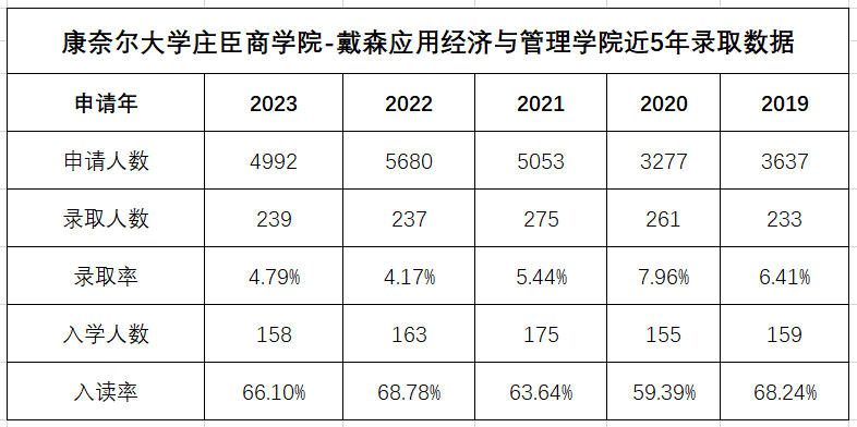 康奈爾減少ED錄取人數？ED錄取率會(hui) 大跳水？
