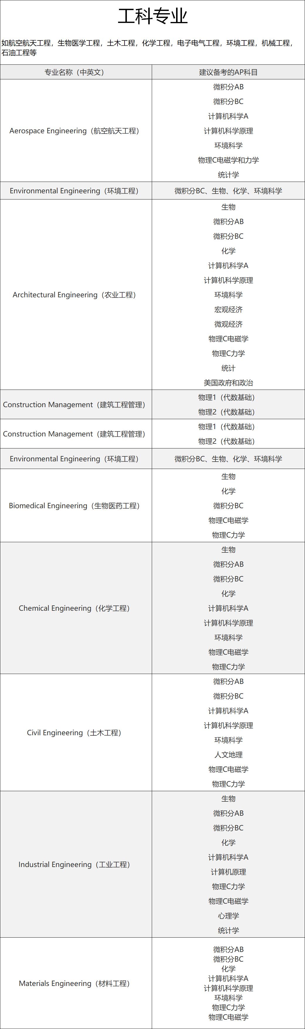 CB權威推薦：美國大學不同專(zhuan) 業(ye) ，都應該備考哪些AP科目？