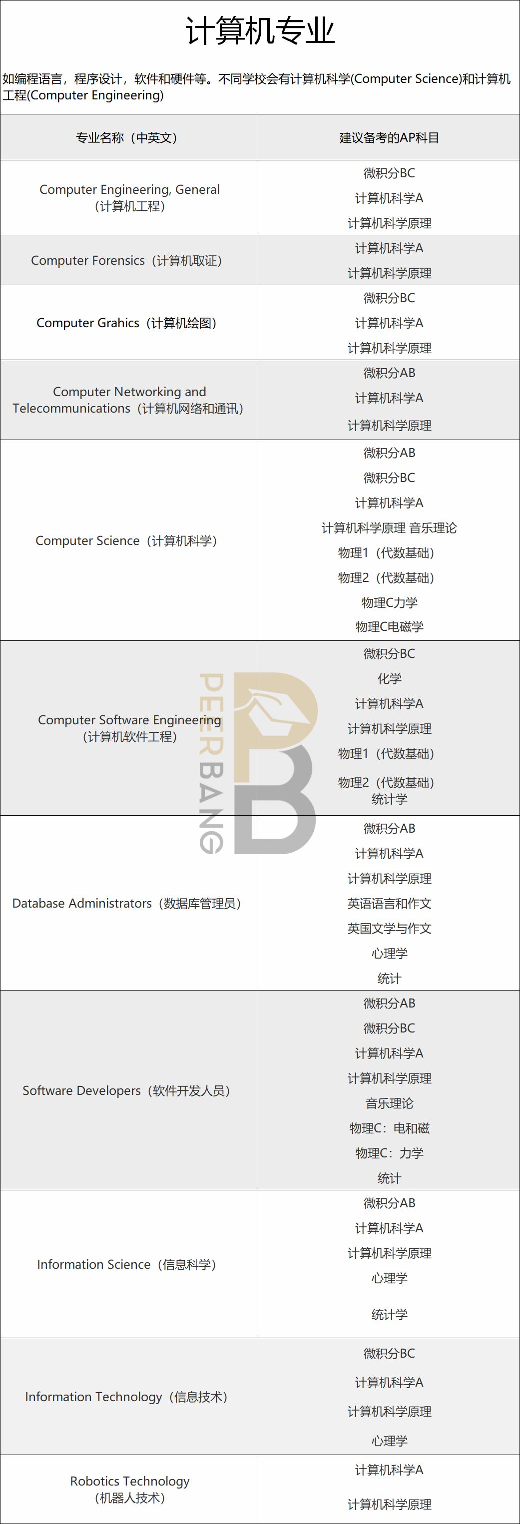 CB權威推薦：美國大學不同專(zhuan) 業(ye) ，都應該備考哪些AP科目？