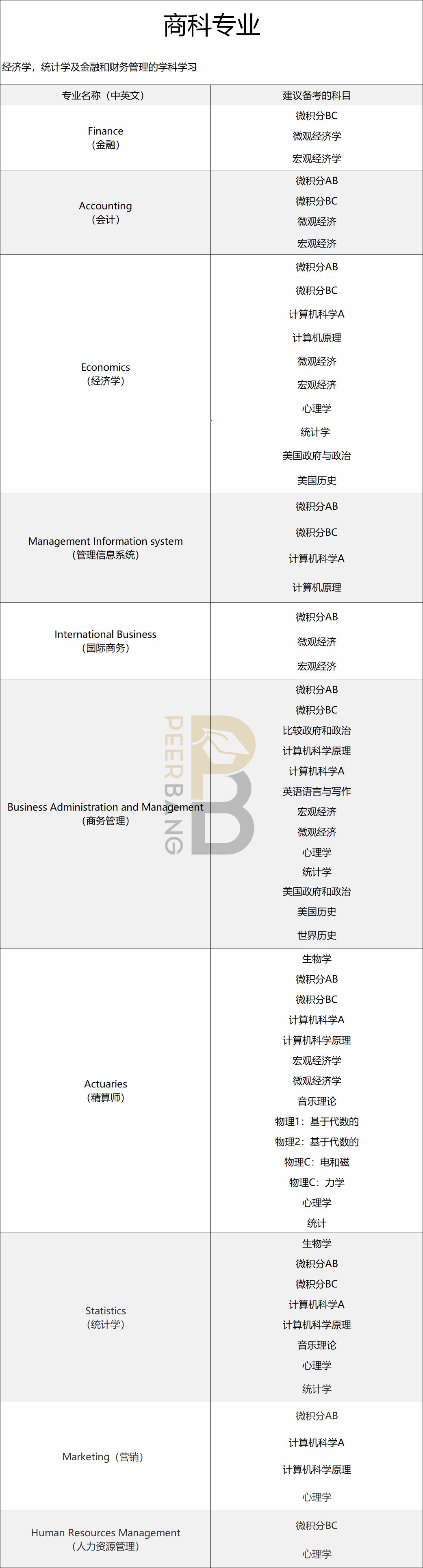 CB權威推薦：美國大學不同專(zhuan) 業(ye) ，都應該備考哪些AP科目？
