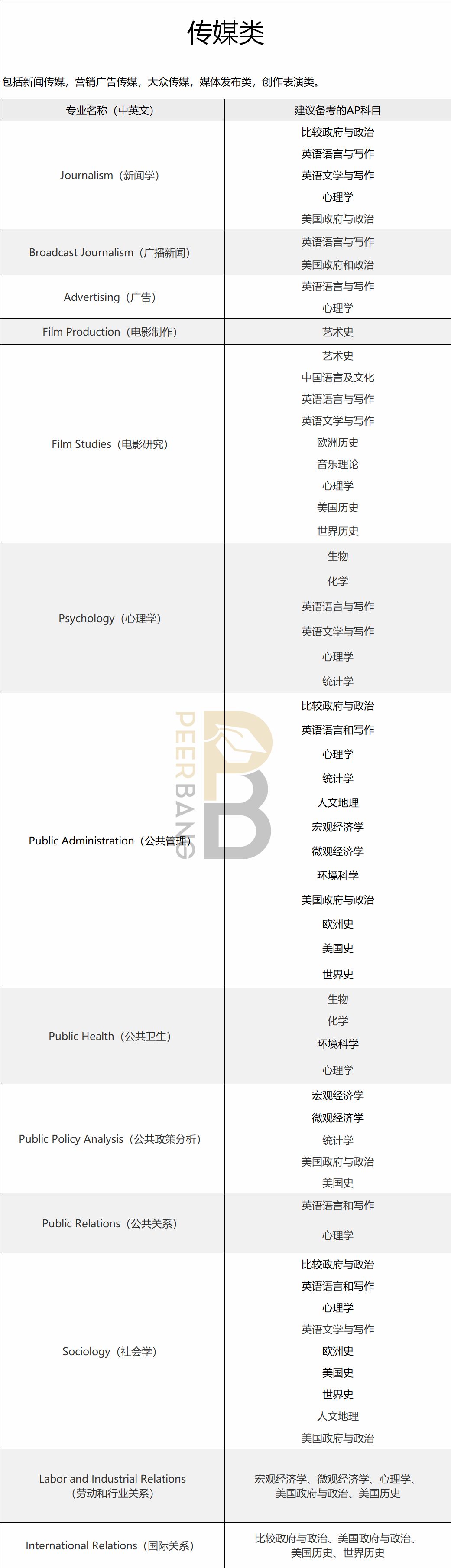 CB權威推薦：美國大學不同專(zhuan) 業(ye) ，都應該備考哪些AP科目？