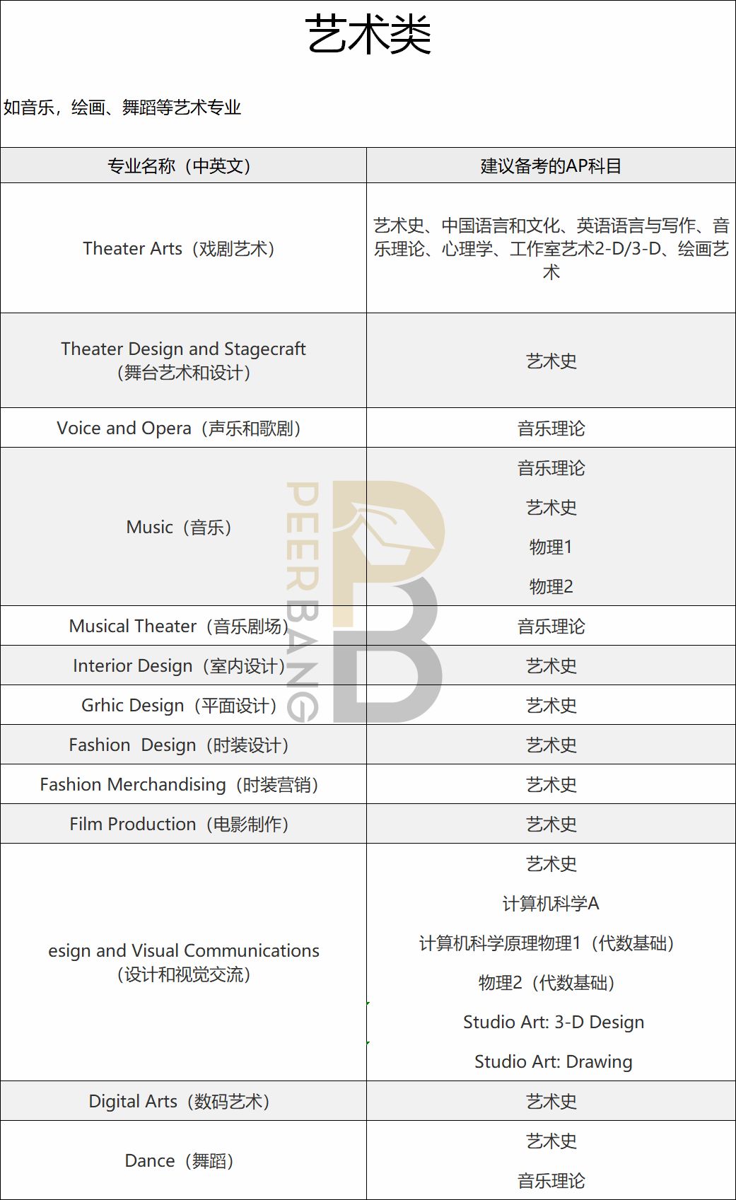 CB權威推薦：美國大學不同專(zhuan) 業(ye) ，都應該備考哪些AP科目？