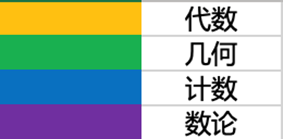 AMC 8 考點解析：代數占比超過 50%