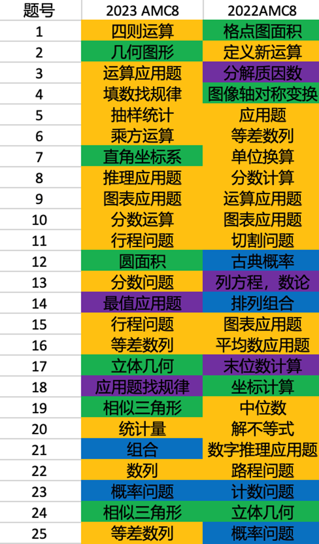 AMC 8 考點解析：代數占比超過 50%