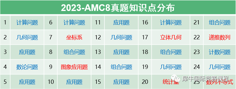 不同目標的學生如何有效備考AMC8數學競賽? | 附備考資料和課程輔導！