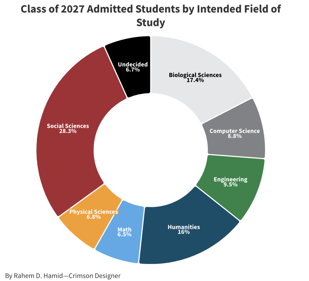 哈佛大學官方發布新生報告：錄取SAT/ACT平均分？最熱門專(zhuan) 業(ye) 是？