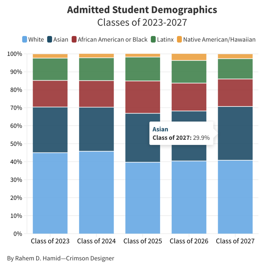 哈佛大學官方發布新生報告：錄取SAT/ACT平均分？最熱門專(zhuan) 業(ye) 是？
