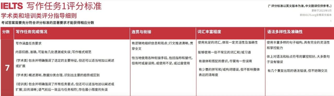 雅思 | 考取7分有多難？