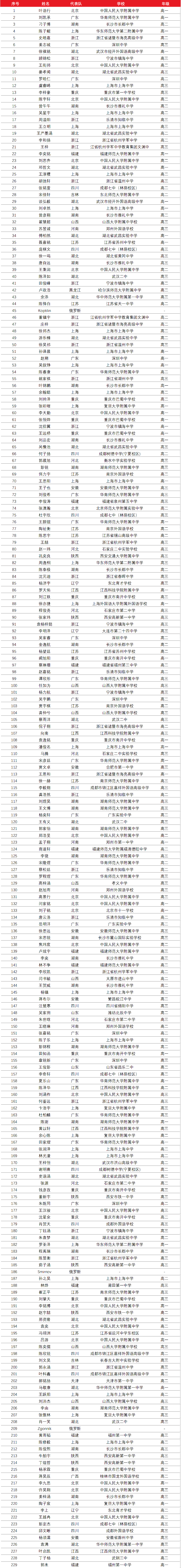 2023年全國中學生數學奧林匹克競賽（決(jue) 賽）獲獎名單出爐！