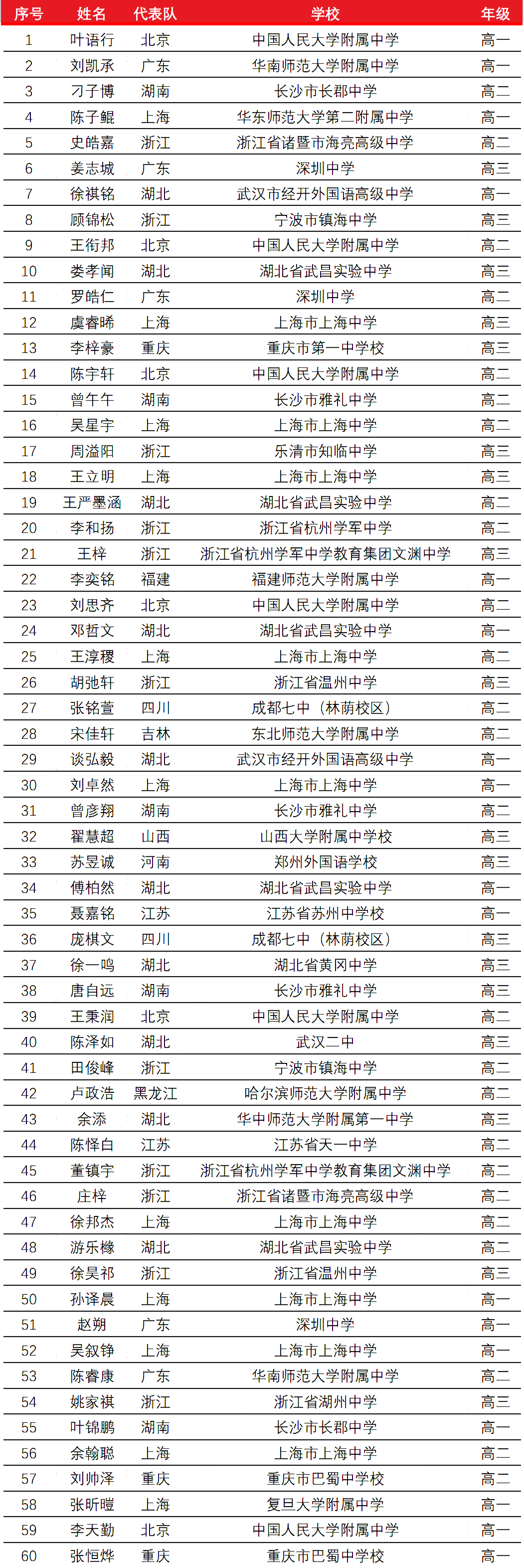 2023年全國中學生數學奧林匹克競賽（決(jue) 賽）獲獎名單出爐！