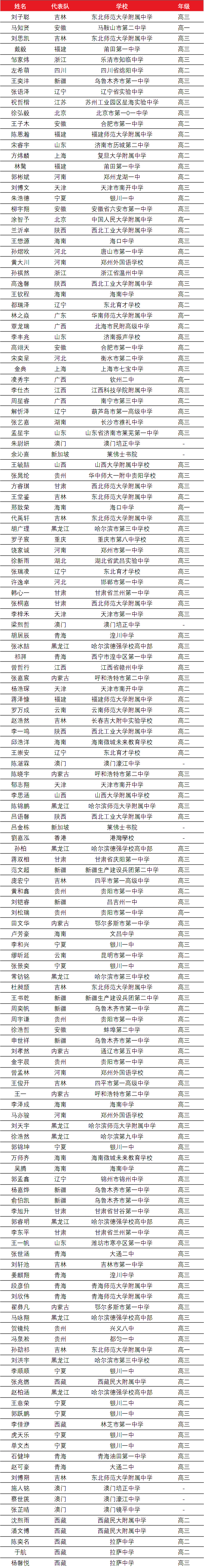2023年全國中學生數學奧林匹克競賽（決(jue) 賽）獲獎名單出爐！