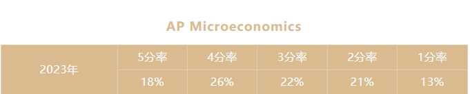 AP宏/微觀經濟學備考攻略！5分tips！