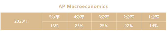 AP宏/微觀經濟學備考攻略！5分tips！