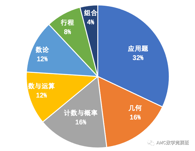 2024年AMC8數學競賽代報名即將截止，非國際生必看！