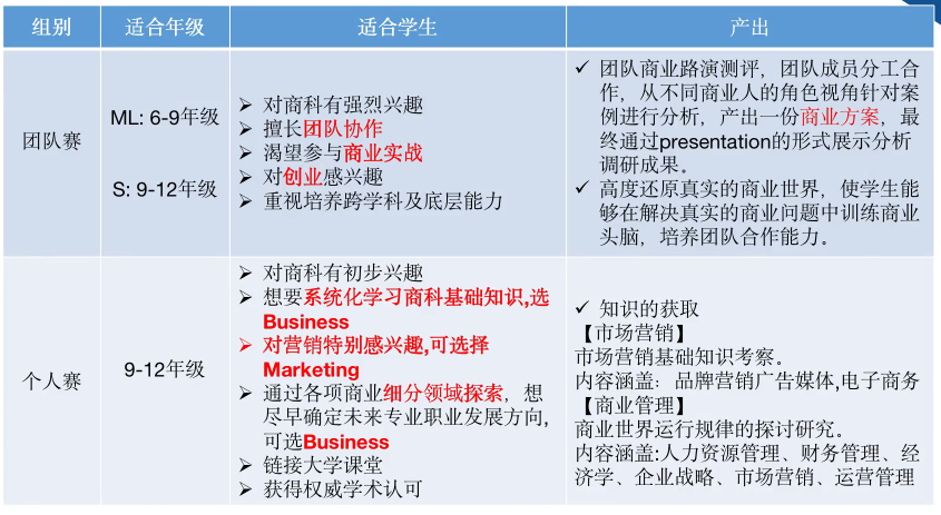 名校敲門磚：BPA&FBLA商賽報名截止！千萬(wan) 不要錯過!