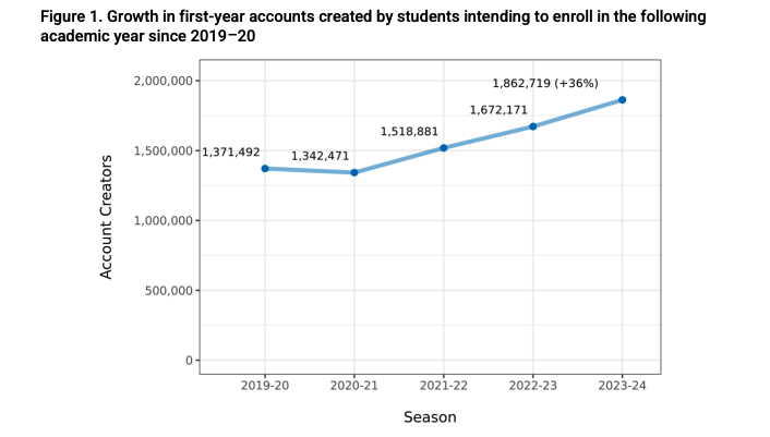 Common App發布2023-24美本早申報告，申請人數暴漲41%！