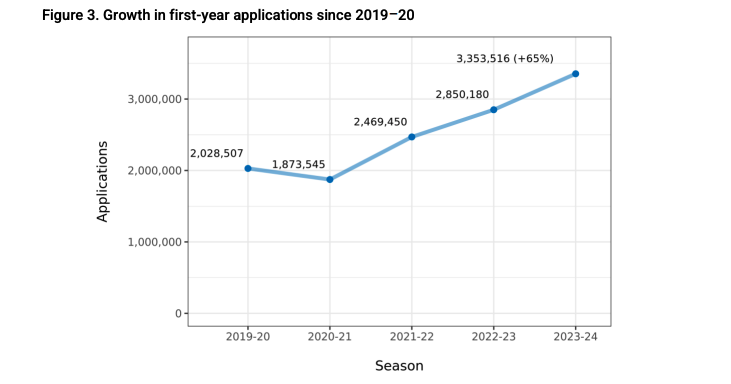Common App發布2023-24美本早申報告，申請人數暴漲41%！