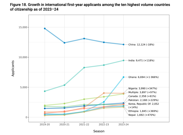 Common App發布2023-24美本早申報告，申請人數暴漲41%！