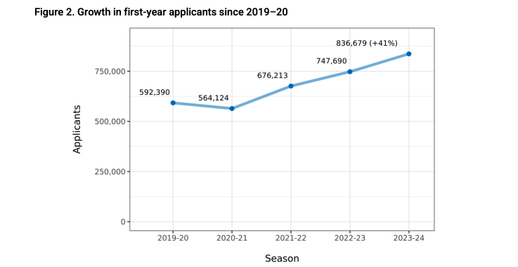 Common App發布2023-24美本早申報告，申請人數暴漲41%！