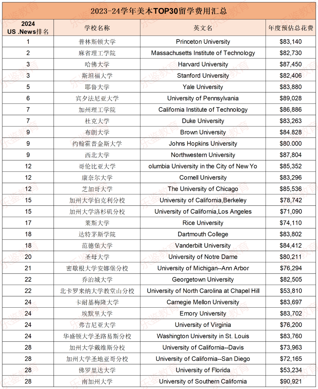 美本留學一年要花多少錢？CB公布2023-24年本科學費報告，國際生至少33萬(wan) ！