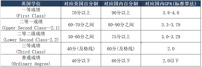 留學資訊 | 美英港澳大陸GPA學分換算指南