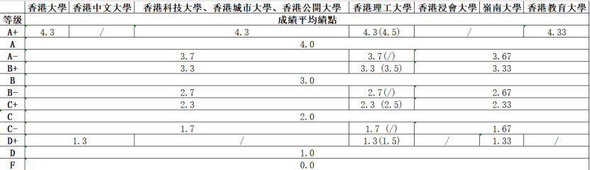 留學資訊 | 美英港澳大陸GPA學分換算指南