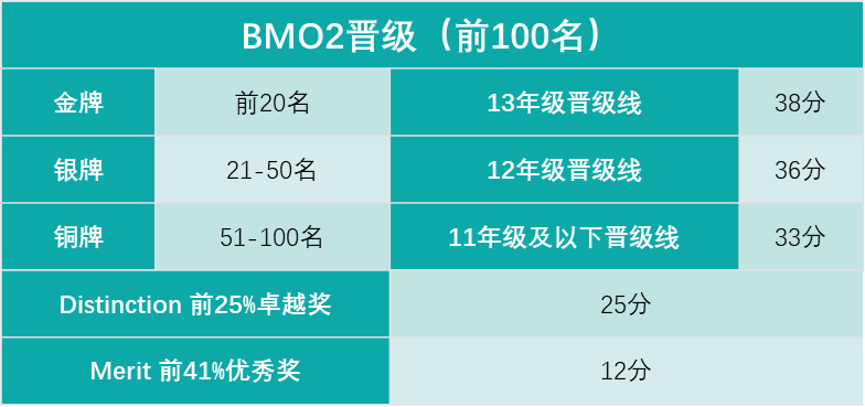 真學霸進！想要保送進牛劍，這個(ge) 競賽是“唯一”的機會(hui) 