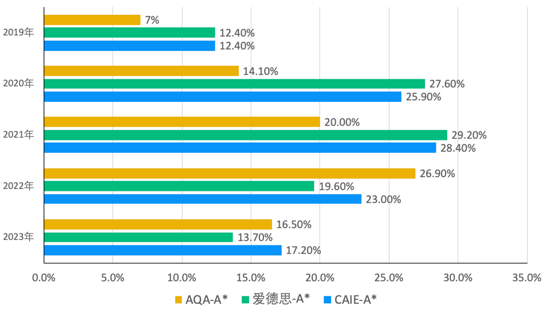A-Level化學考核方式及學習(xi) 內(nei) 容，快收藏幹貨！