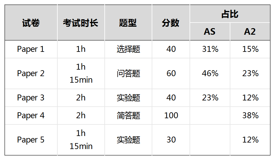 A-Level化學考核方式及學習(xi) 內(nei) 容，快收藏幹貨！