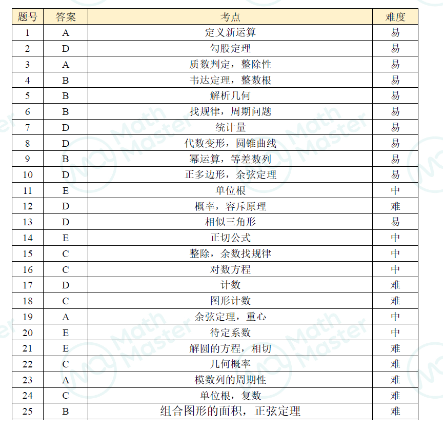 深度｜2024年AIME究竟考什麽(me) ？