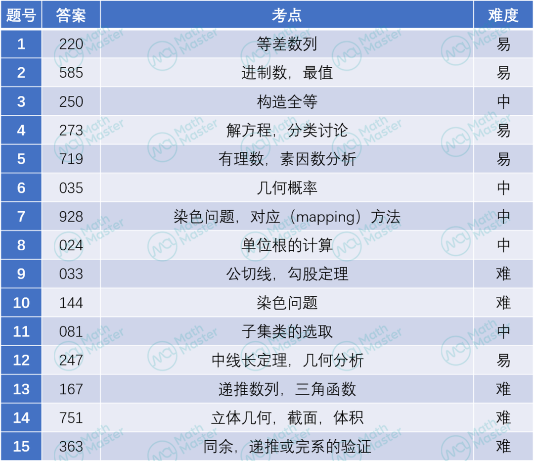 深度｜2024年AIME究竟考什麽(me) ？