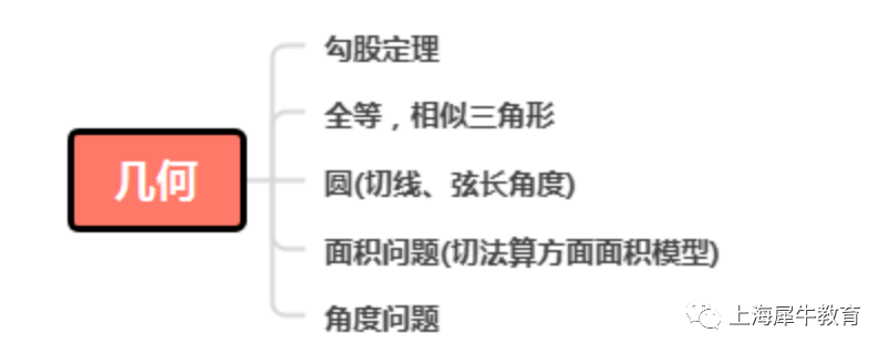 AMC8競賽備考，五大知識點模塊怎麽(me) 學？附AMC8考前輔導